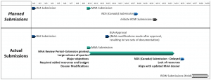 Figure 3: Delayed Submissions Due to Unexpected EMA Queries