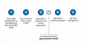 Figure 1: Stages Considered When Developing a Submission Strategy