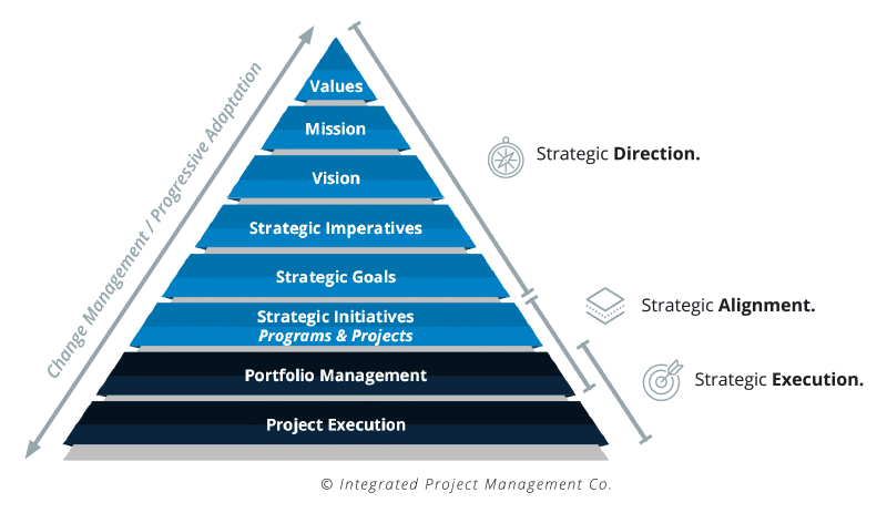 Strategy Realization Model