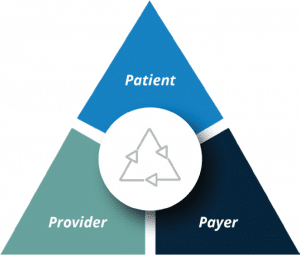 Provider, Patient, Payer