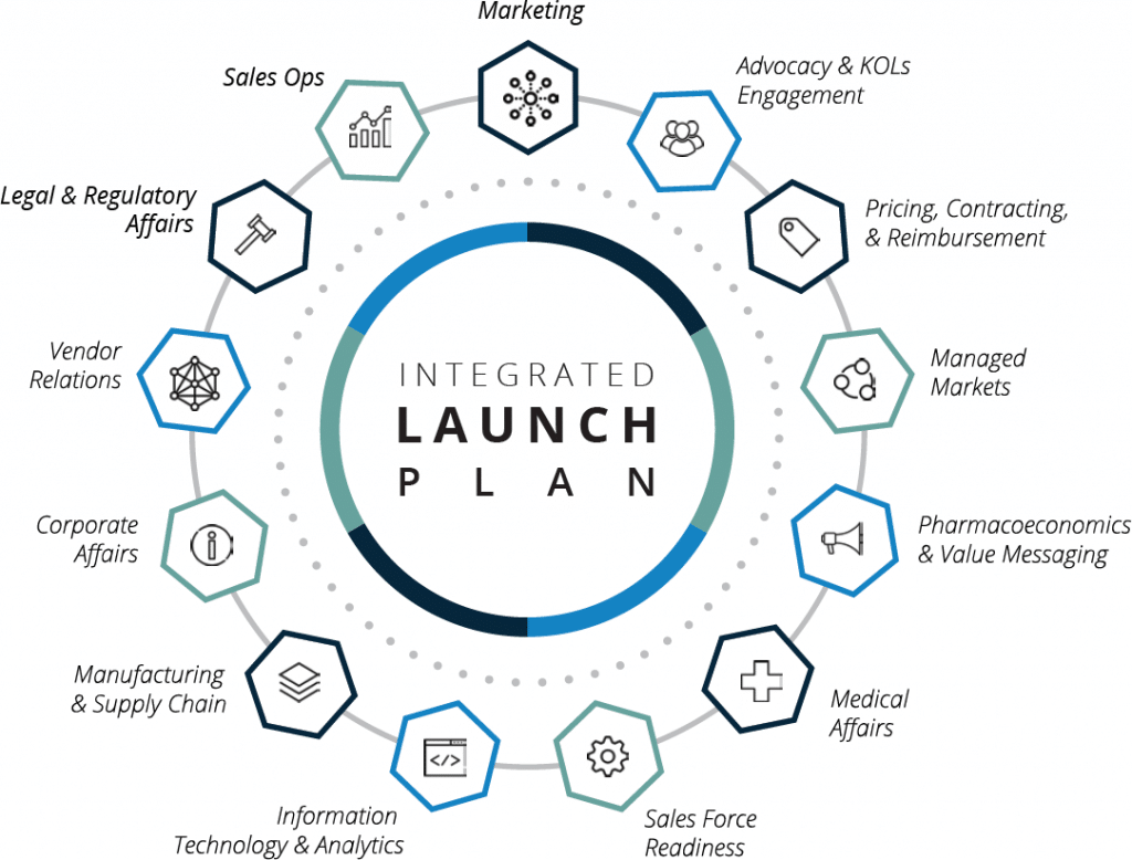 Integrated Launch Plan diagram