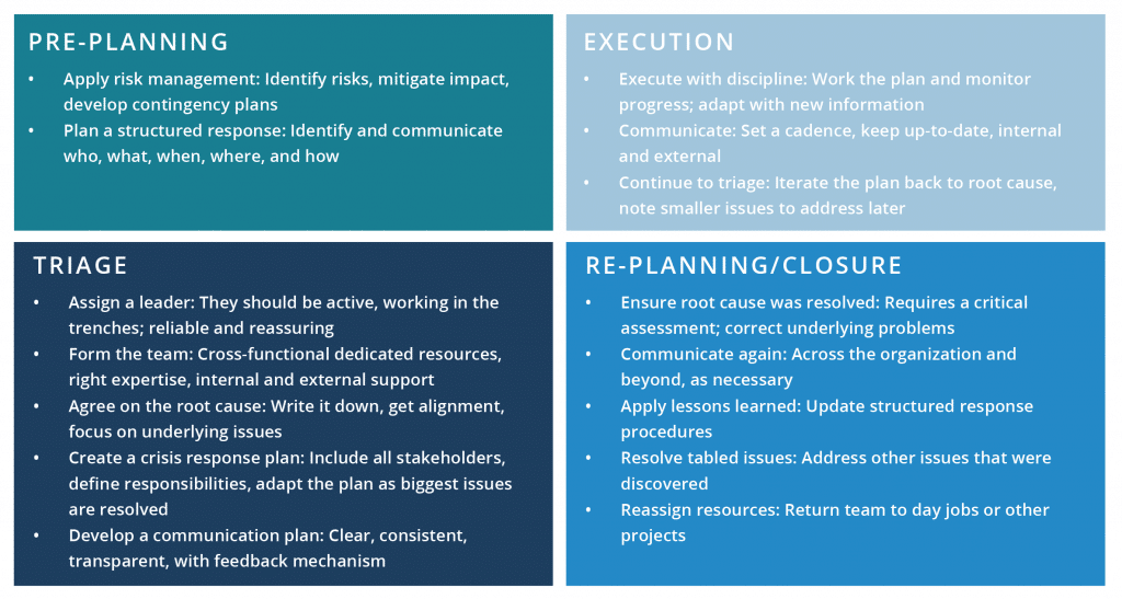 Crisis Management Checklist: pre-planning, triage, execution, re-planning/closure