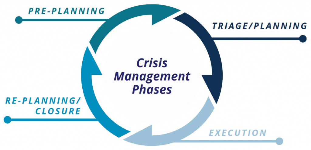 Crisis Management Phases: pre-planning, triage, execution, re-planning/closure