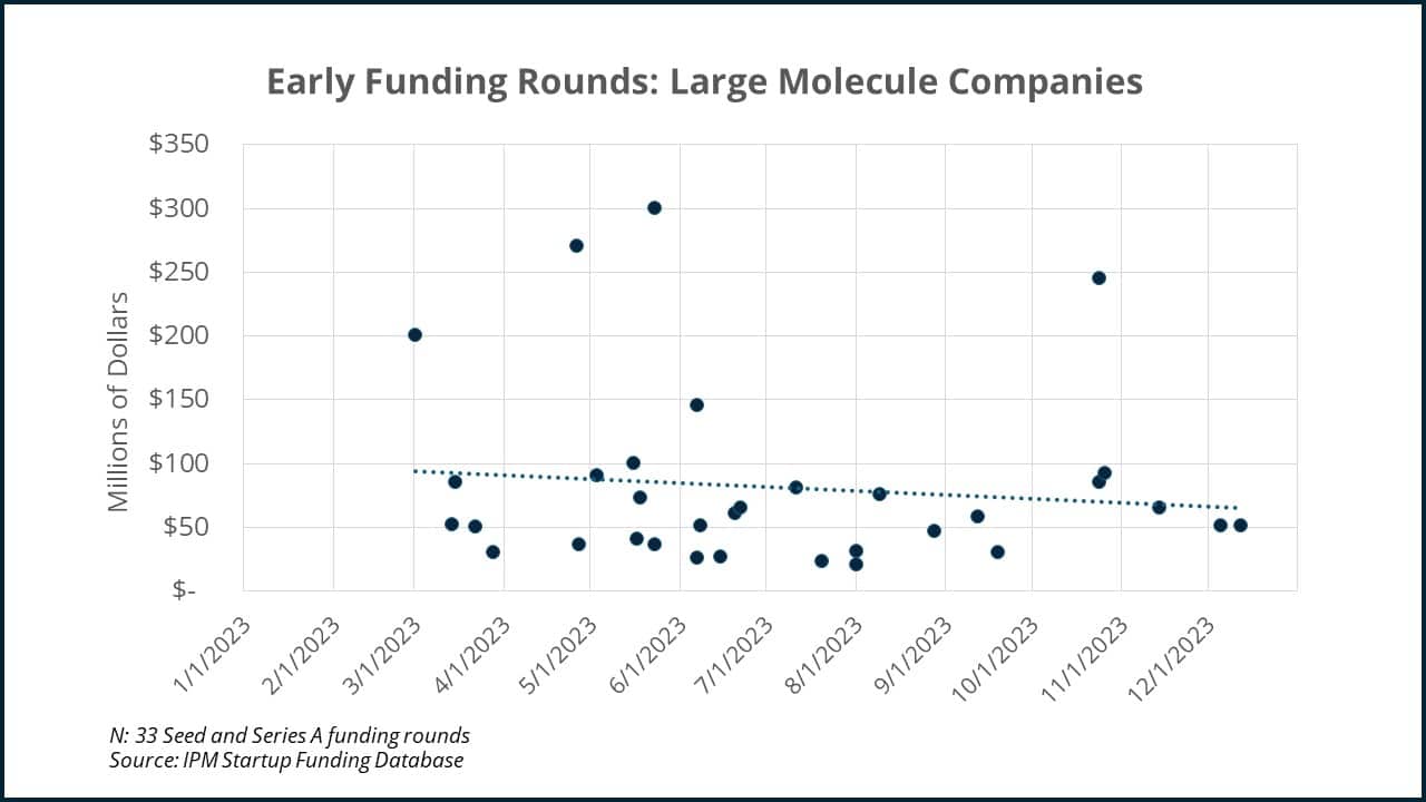 Data Analysis: Small Molecules, Venture Capital, and the IRA | IPM ...