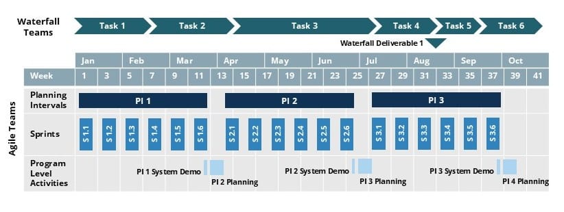 Hybrid Agile Waterfall Scheduling