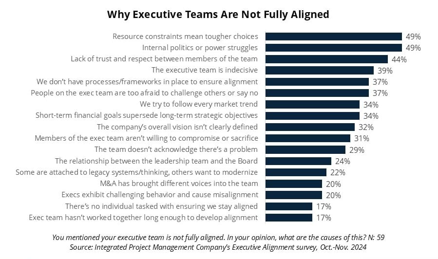 The most common reasons leadership teams aren't aligned: resource constraints that lead to tougher choices, internal politics or power struggles, and lack of trust and respect among members of the executive team. 